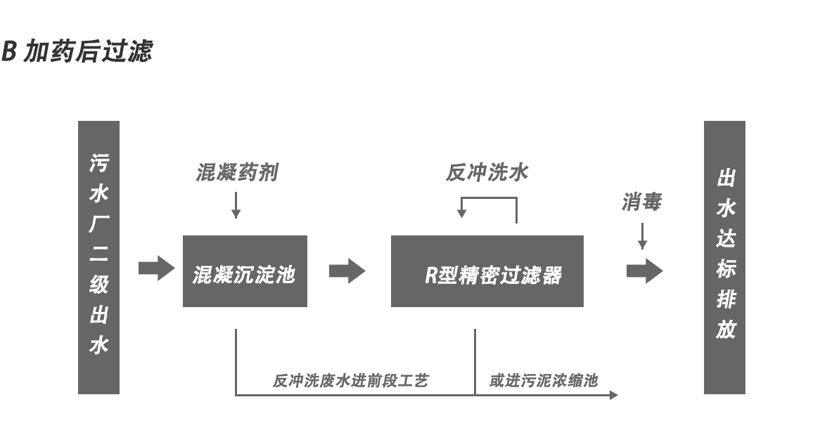 轉(zhuǎn)鼓精密過(guò)濾器