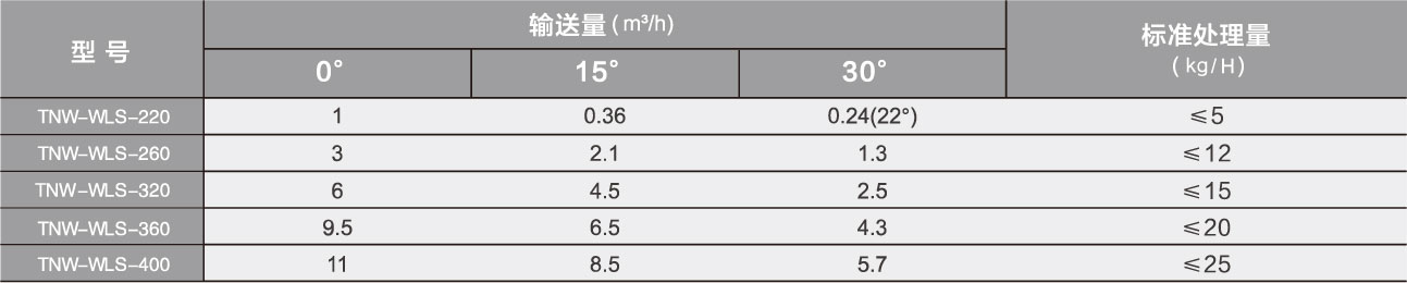 無(wú)軸螺旋輸送機(jī)參數(shù)